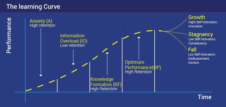 Impact plus learning curve